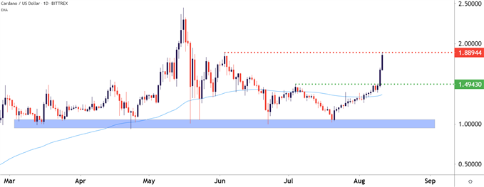 Cardano Daily Price Chart