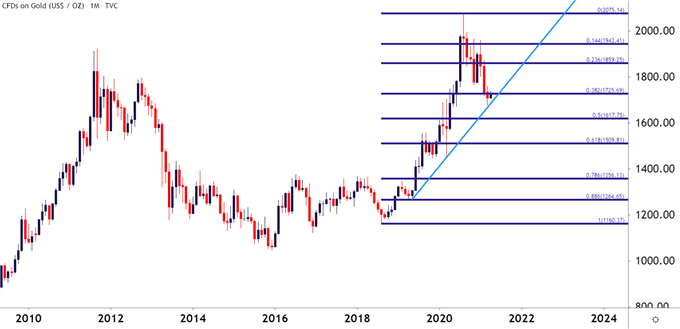 Gold Monthly Price Chart