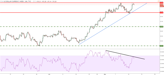 Cours du dollar représenté par l'indice DXY en unité de temps 4 heures