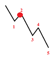 GBP-Trading: GBP/USD Short und EUR/GBP Short