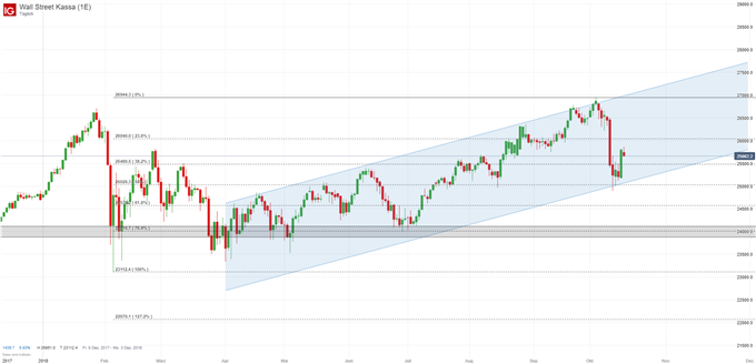 Dow Jones Index Chart auf Tagesbasis