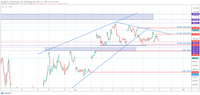 DAX Ausblick