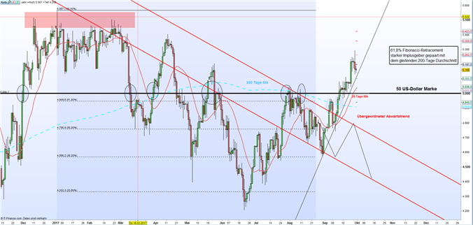 Rohöl (WTI): Forwardkurve bestärkt die Bullenrallye
