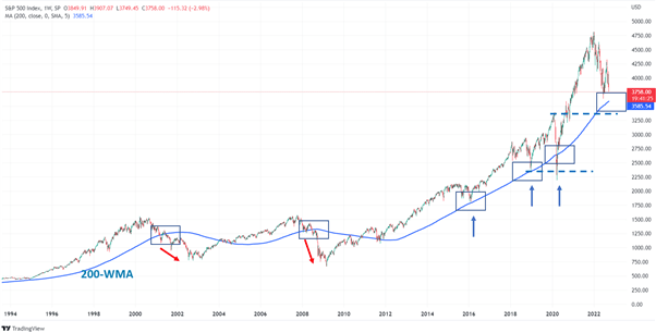 Monthly S&P 500 chart