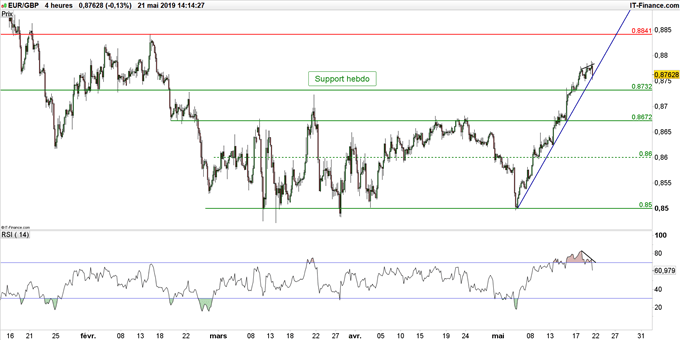 Graphique du cours EUR/GBP en données 4 heures