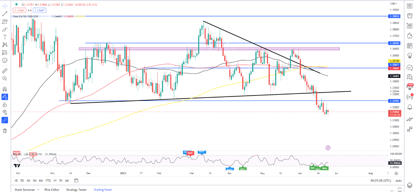 Прогноз USD/CAD: 1,3000 манит на фоне продолжающегося падения индекса доллара (DXY)