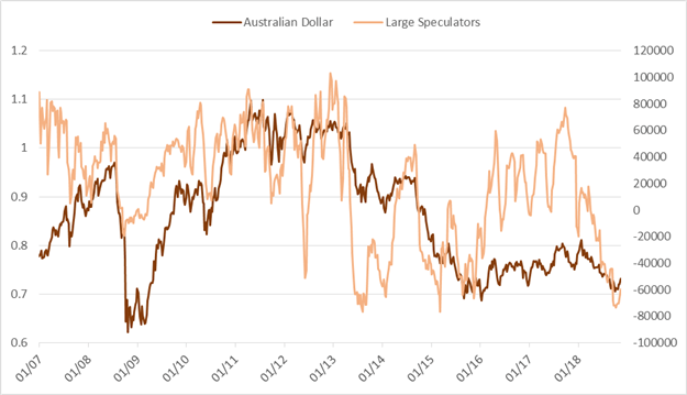 Wöchentliches CoT-Update – USD-Verkäufe, Rohöl-Spekulanten drücken die Gebote