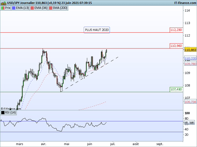 Morning Meeting Forex : Powell calme les anticipations d’inflation; USD/JPY : vers le plus haut annuel