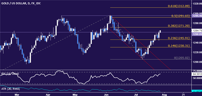 Gold Prices May Stall After Surging on FOMC Outcome