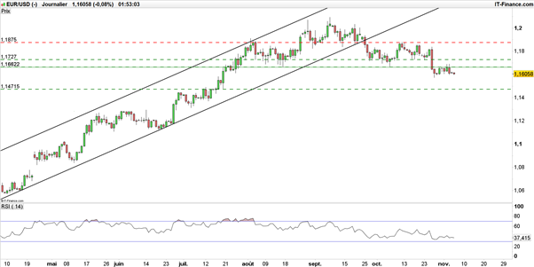 EUR/USD : après son échec post - NFP, l’euro-dollar reste baissier