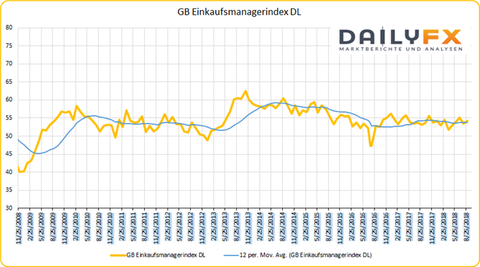 GB Einkaufsmanagerindex DL