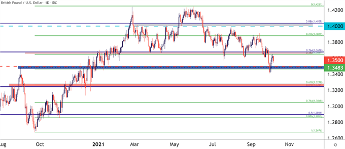 GBPUSD Daily Price Chart