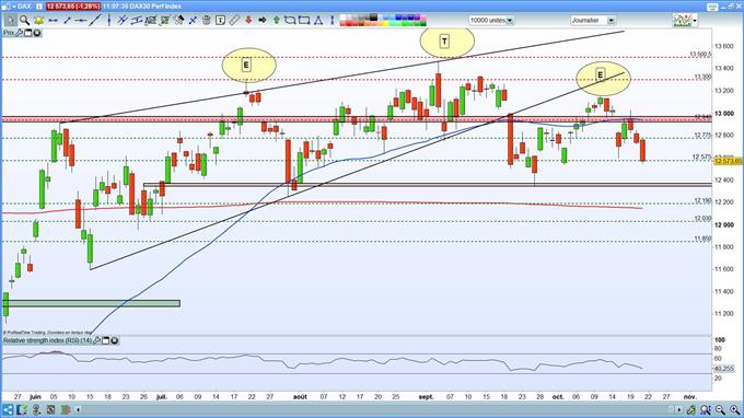 Indices : incertitudes sanitaires et économiques – DAX 30 : l’indice allemand sous pression