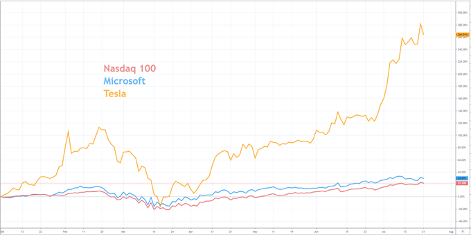 Nasdaq 100 Forecast Microsoft Tesla Earnings Ahead Beware Of Bubbles