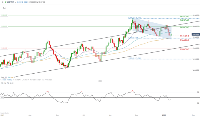 USD/ZAR daily chart