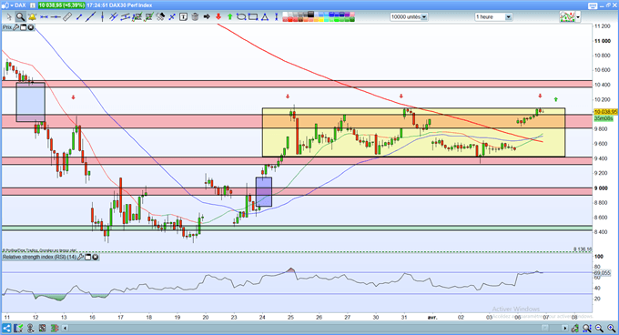 Analyse graphique DAX 30
