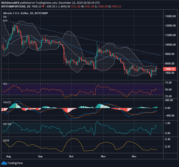 Bitcoin Price Chart BTC Technical Forecast