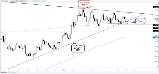 متى ستكسر أسعار اليورو مقابل الدولار الأمريكي EUR/USD نطاق التداول الذي استمر لأكثر من 3 أشهر