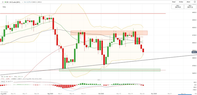 Crude Oil Prices Fall as Second Viral Wave Dampens Demand Outlook