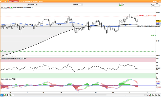 CAC 40 : La phase de digestion continue à 5500 points
