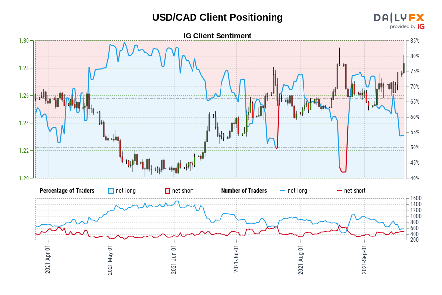 USD/CAD Client Positioning
