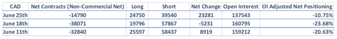 CAD-Shorts runter, USD-Bullen steigen aus, GBP-Ausblick bleibt schwach – CoT-Report