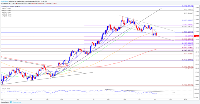 EUR/USD Daily Chart