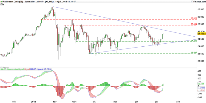 Graphique du cours Dow Jones en données journalières