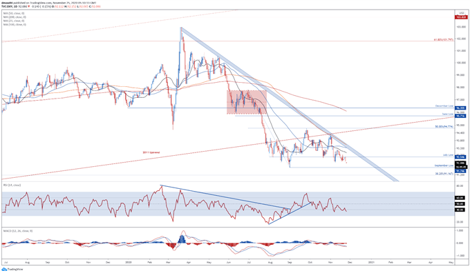 US Dollar Price Outlook: DXY Eyeing Yearly Lows Ahead of FOMC Minutes