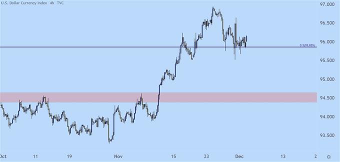 US Dollar four hour chart