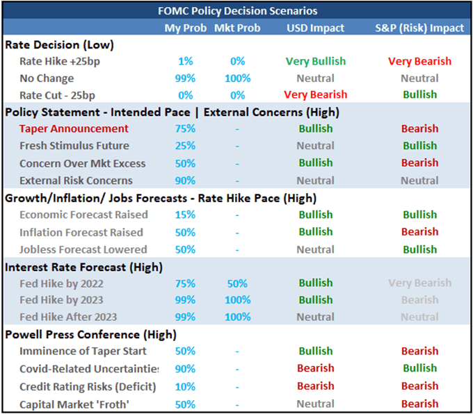 S&P 500 and Dollar on the Hook for Breaks with Evergrande, Fed and September Trade Ahead