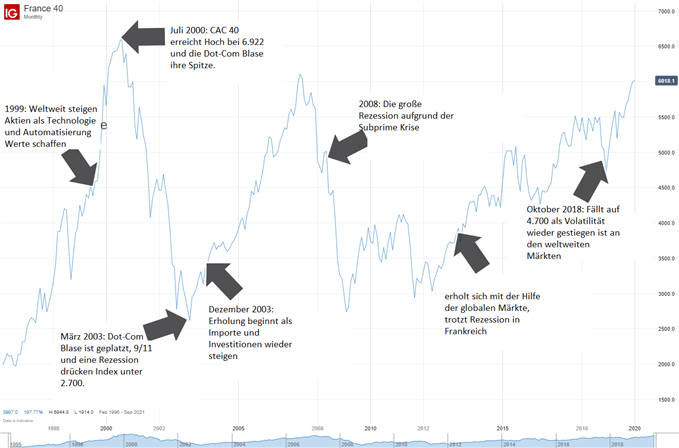CAC 40 Kursverlauf und Gründe für Fluktationen