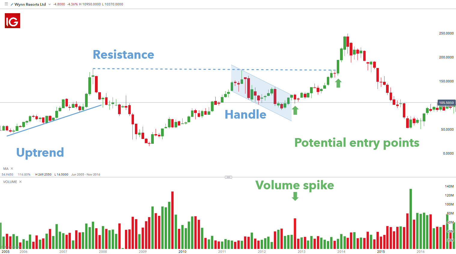 Cup and Handle Pattern - Example, Target, How to Use & Trade
