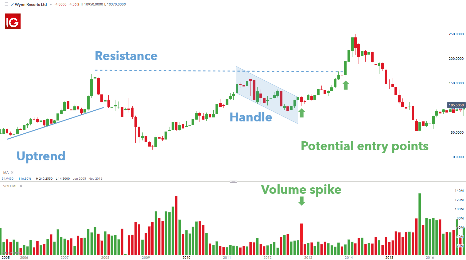 Trading with the Cup and Handle Pattern