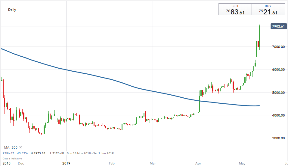 Bitcoin!    Price Rallies Amid Trade War Crypto Adoption Headlines - 