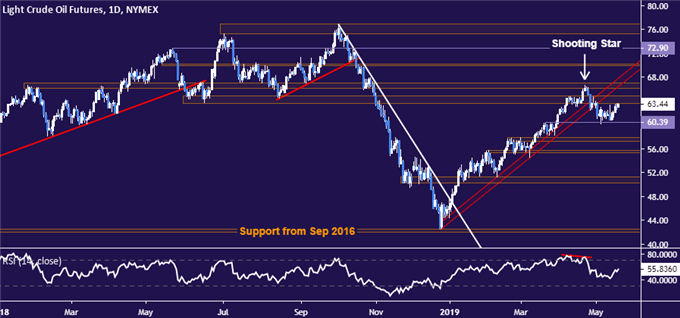 Crude Oil Price Table - Daily