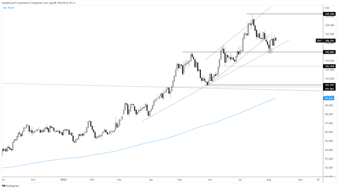 dxy daily chart