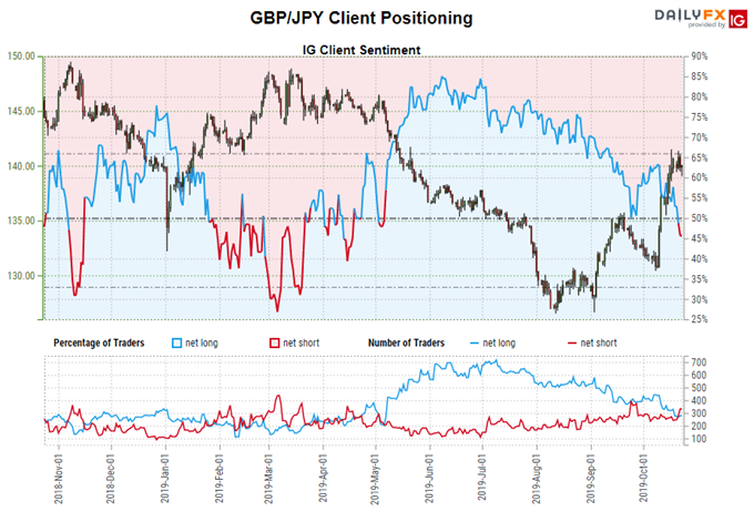 GBP/JPY, GBP/USD Rallies May Not be Finished - Positioning Shifts Around Latest Brexit Deal Progress