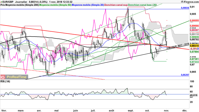 EUR/GBP en baisse depuis incertitudes sur budget italien.
