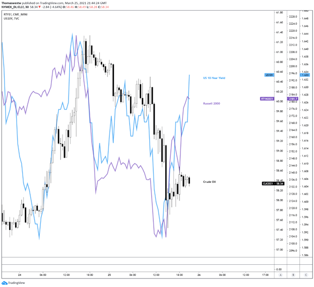 us 10 year vs crude oil 