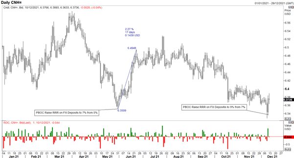 Chinese Yuan (CNH) Latest: PBoC Signals Unease With CNH Rise, Reversal May Boost USD