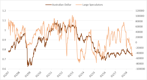 CoT – USD erfährt spekulative Käufe in der 15. Woche in Folge