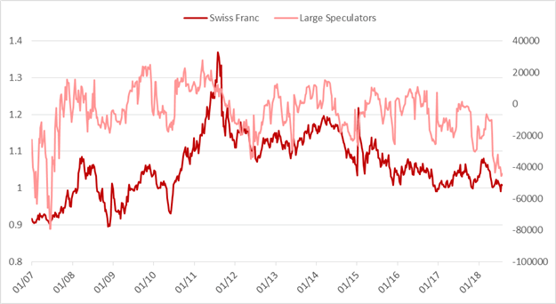 CoT – USD erfährt spekulative Käufe in der 15. Woche in Folge