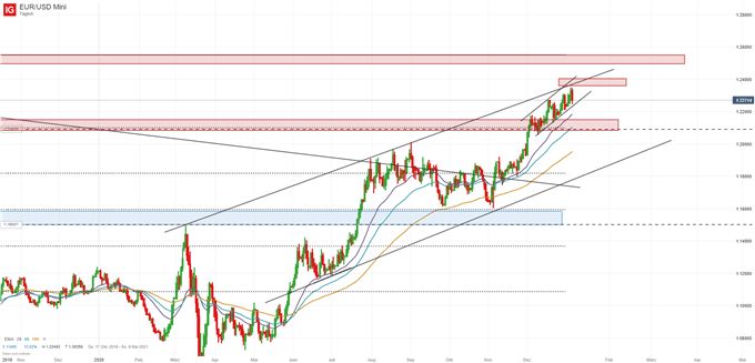 EUR/USD Chartanalyse vor den Non Farm Payrolls