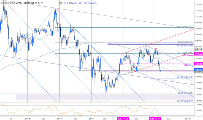 AUD/JPY-Kurschart – Wöchentlicher Zeitrahmen