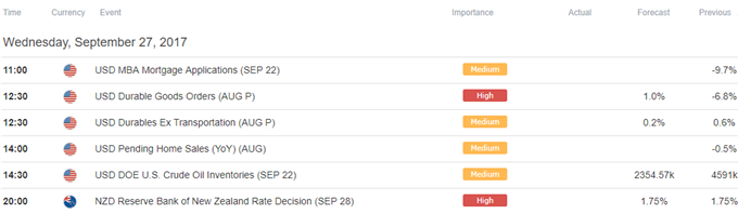 DailyFX Calendar