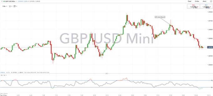 Gráfico 1 minuto GBP/USD - 13/11/2018
