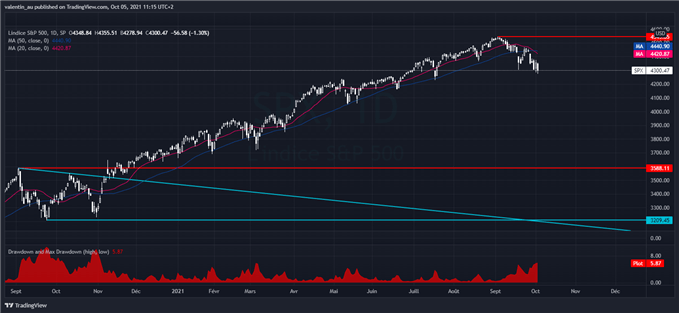S&P 500 : Les craintes de stagflation pénalisent Wall Street