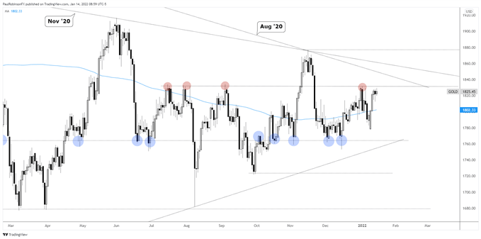 gold daily chart