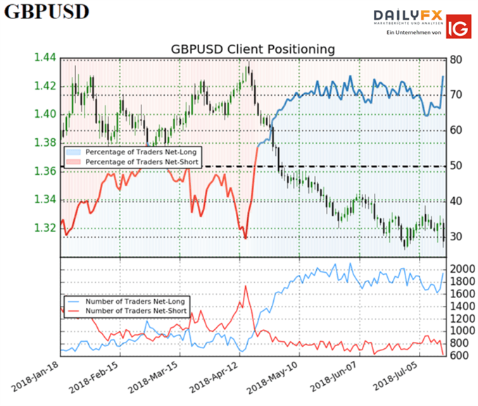 GBPUSD Kunden Sentiment bei IG